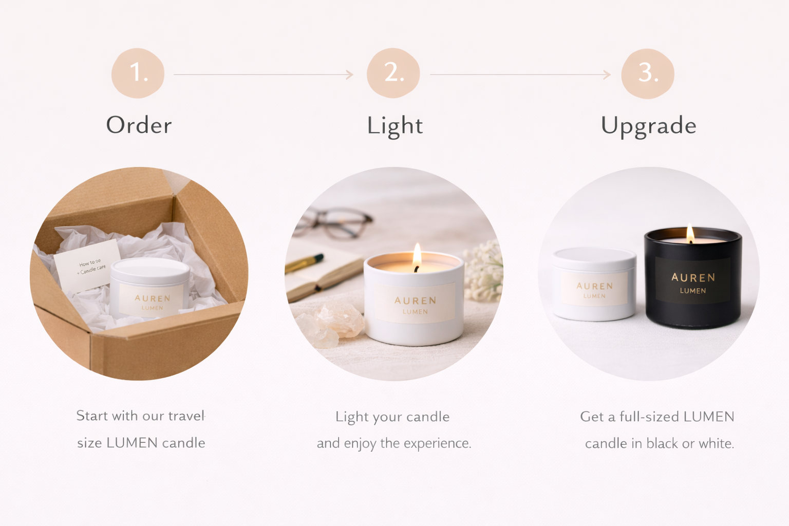 Three-step graphic showing how the AUREN LUMEN discovery candle works: order a travel tin, light and test the scent, then upgrade to the full-size candle.